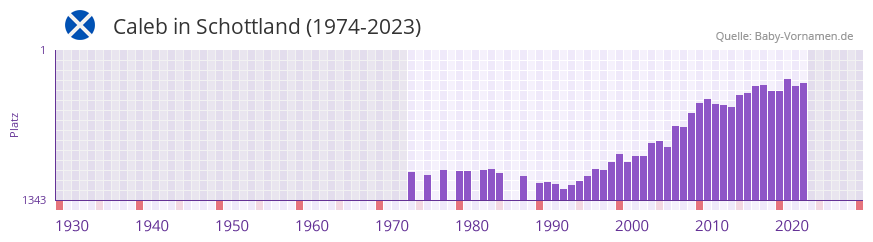 Caleb in der Vornamen-Hitliste von Schottland (1974-2023)