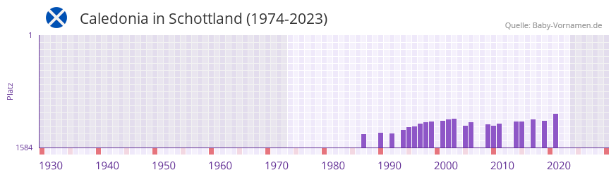 Caledonia in der Vornamen-Hitliste von Schottland (1974-2023)