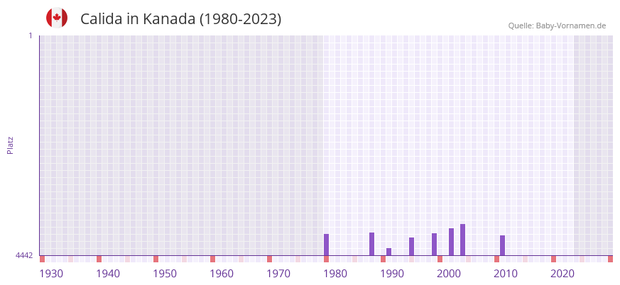 Calida in der Vornamen-Hitliste von Kanada (1980-2023)