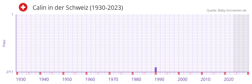 Calin in der Vornamen-Hitliste von der Schweiz (1930-2023)