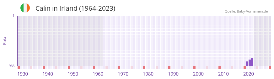 Calin in der Vornamen-Hitliste von Irland (1964-2023)