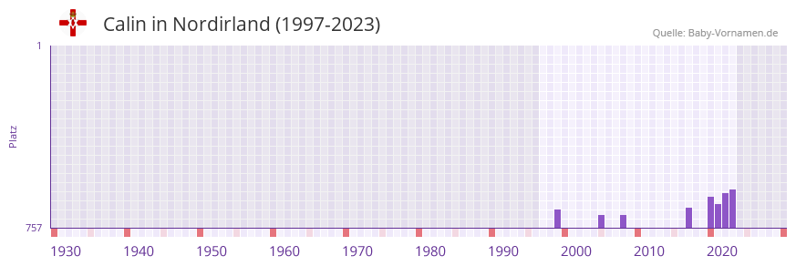 Calin in der Vornamen-Hitliste von Nordirland (1997-2023)