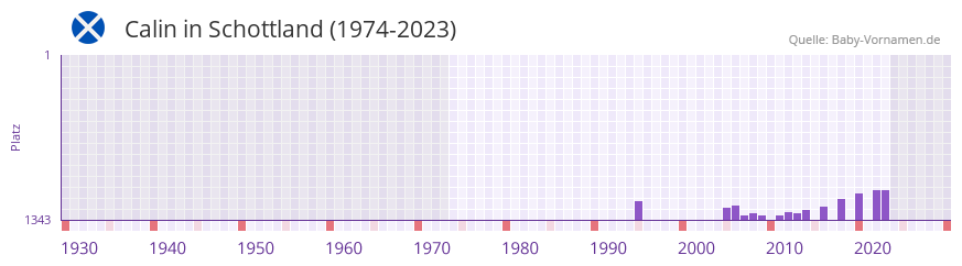 Calin in der Vornamen-Hitliste von Schottland (1974-2023)