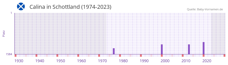 Calina in der Vornamen-Hitliste von Schottland (1974-2023)