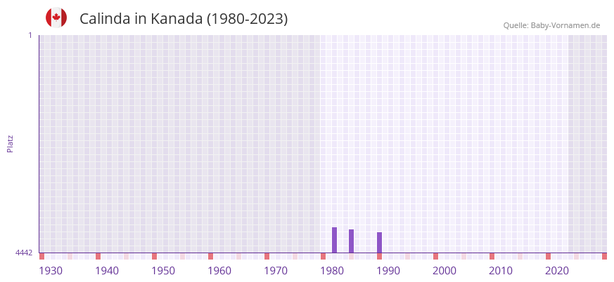 Calinda in der Vornamen-Hitliste von Kanada (1980-2023)