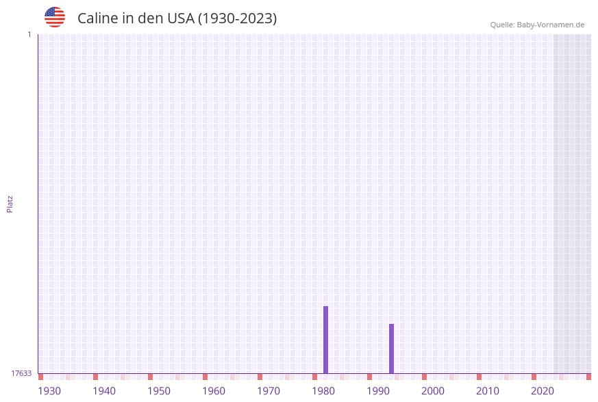 Caline in der Vornamen-Hitliste von den USA (1930-2023)
