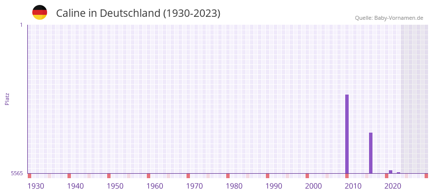 Caline in der Vornamen-Hitliste von Deutschland (1930-2023)