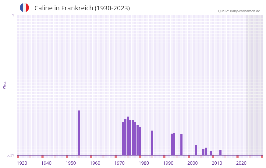 Caline in der Vornamen-Hitliste von Frankreich (1930-2023)