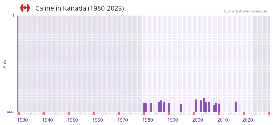Caline in der Vornamen-Hitliste von Kanada (1980-2023)