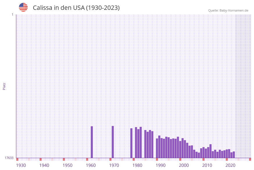 Calissa in der Vornamen-Hitliste von den USA (1930-2023) Calissa in der Vornamen-Hitliste von den USA (1930-2023)