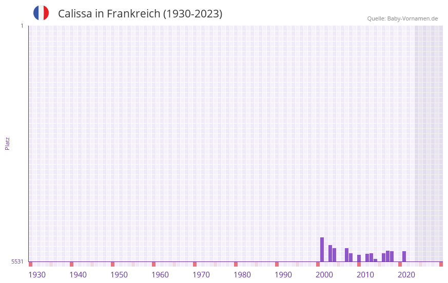 Calissa in der Vornamen-Hitliste von Frankreich (1930-2023) Calissa in der Vornamen-Hitliste von Frankreich (1930-2023)