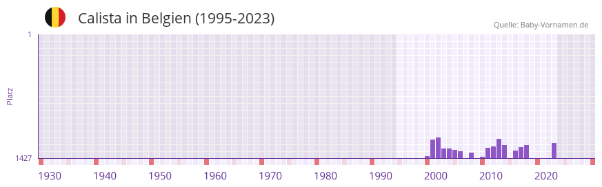 Calista in der Vornamen-Hitliste von Belgien (1995-2023)
