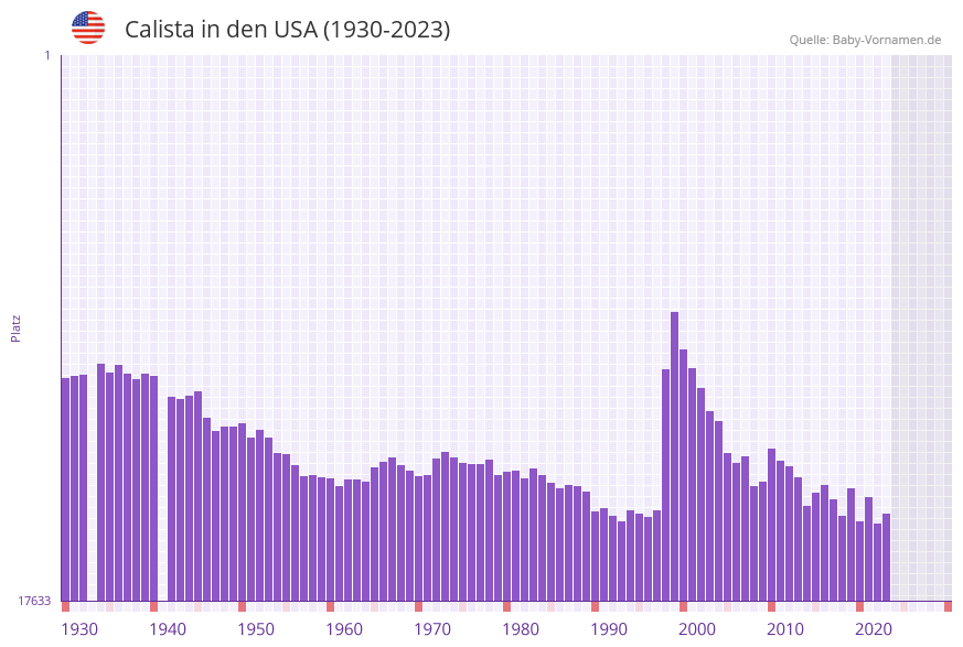 Calista in der Vornamen-Hitliste von den USA (1930-2023)