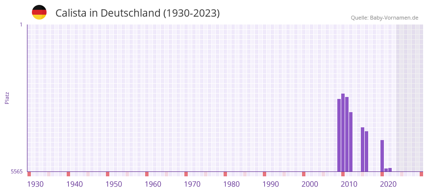 Calista in der Vornamen-Hitliste von Deutschland (1930-2023)