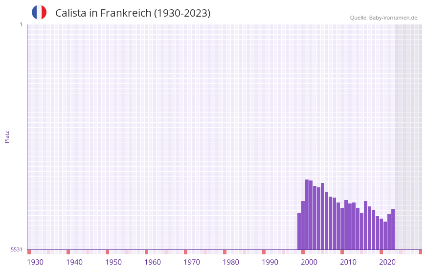 Calista in der Vornamen-Hitliste von Frankreich (1930-2023)