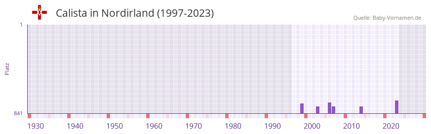 Calista in der Vornamen-Hitliste von Nordirland (1997-2023)