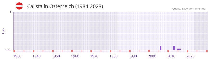 Calista in der Vornamen-Hitliste von sterreich (1984-2023)