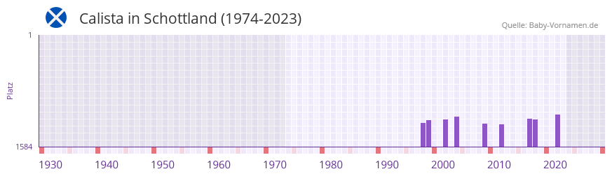 Calista in der Vornamen-Hitliste von Schottland (1974-2023)
