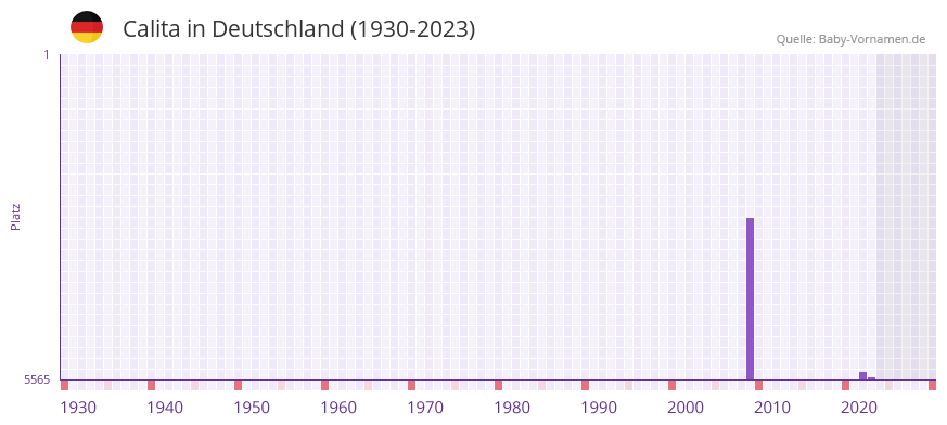 Calita in der Vornamen-Hitliste von Deutschland (1930-2023) Calita in der Vornamen-Hitliste von Deutschland (1930-2023)