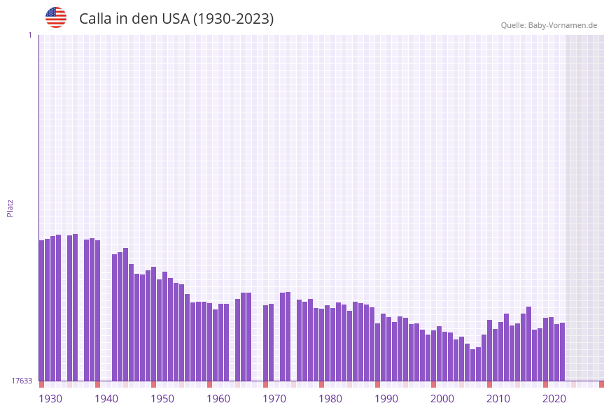 Calla in der Vornamen-Hitliste von den USA (1930-2023)