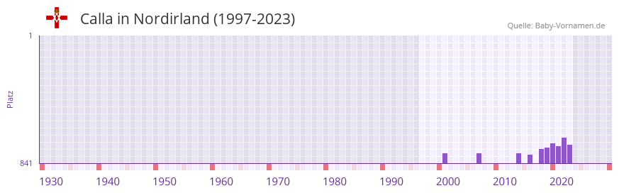 Calla in der Vornamen-Hitliste von Nordirland (1997-2023)