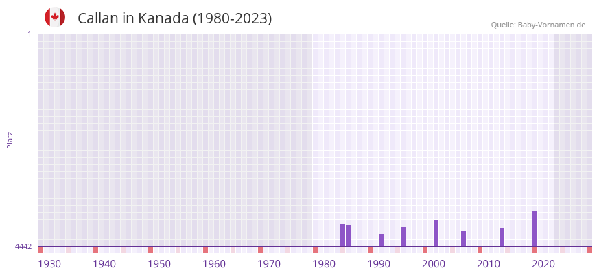 Callan in der Vornamen-Hitliste von Kanada (1980-2023)