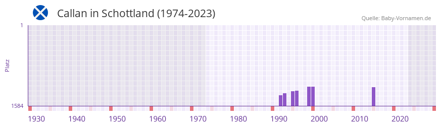 Callan in der Vornamen-Hitliste von Schottland (1974-2023)