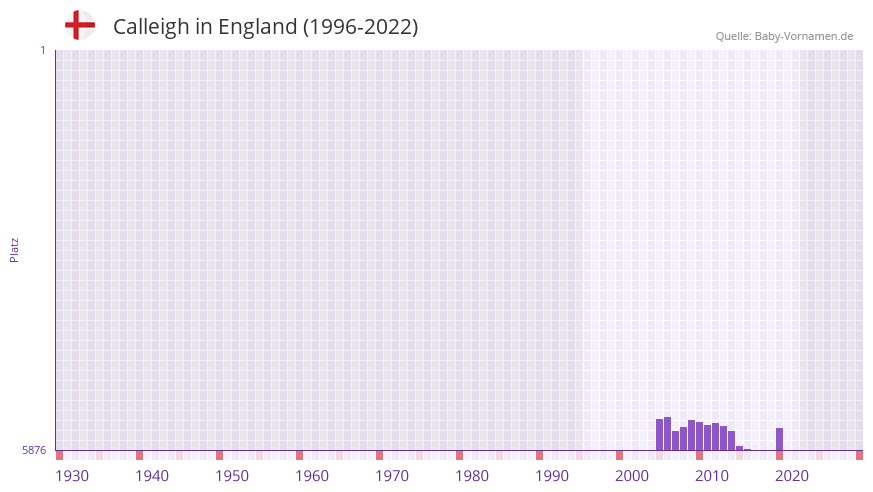 Calleigh in der Vornamen-Hitliste von England (1996-2022)