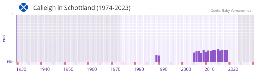 Calleigh in der Vornamen-Hitliste von Schottland (1974-2023)