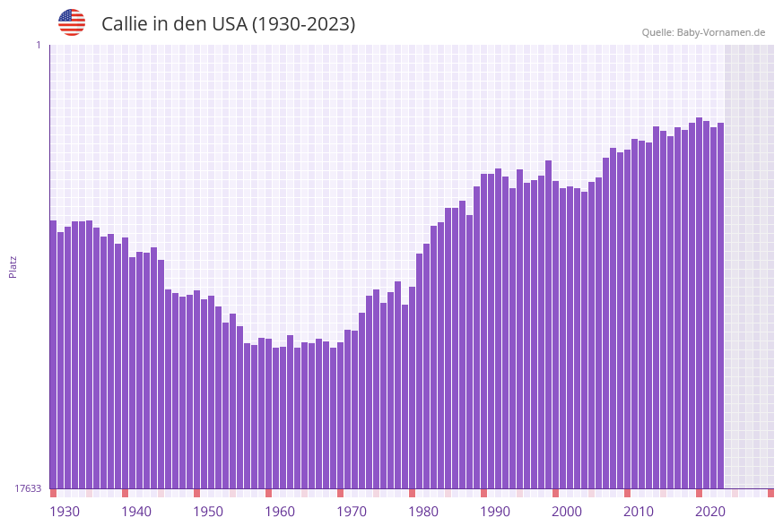 Callie in der Vornamen-Hitliste von den USA (1930-2023)
