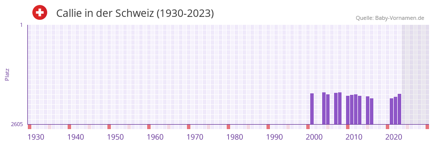 Callie in der Vornamen-Hitliste von der Schweiz (1930-2023)