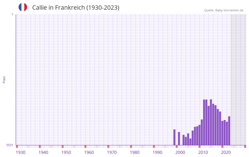Callie in der Vornamen-Hitliste von Frankreich (1930-2023)