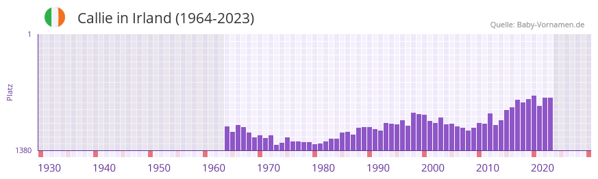 Callie in der Vornamen-Hitliste von Irland (1964-2023)