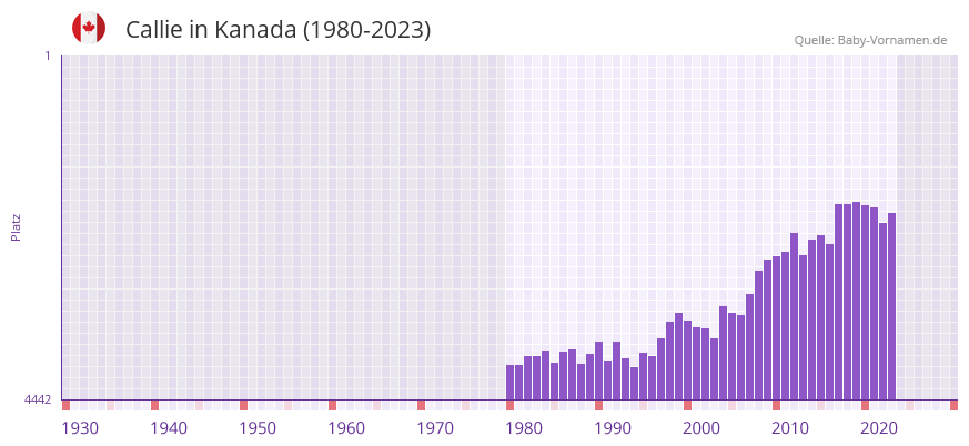 Callie in der Vornamen-Hitliste von Kanada (1980-2023)