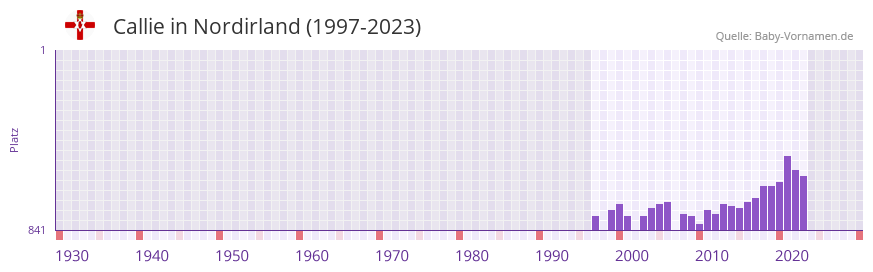 Callie in der Vornamen-Hitliste von Nordirland (1997-2023)