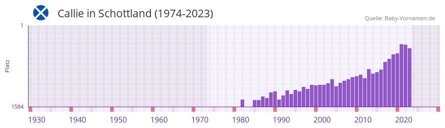 Callie in der Vornamen-Hitliste von Schottland (1974-2023)