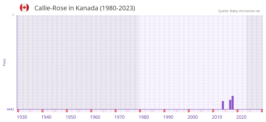 Callie-Rose in der Vornamen-Hitliste von Kanada (1980-2023)