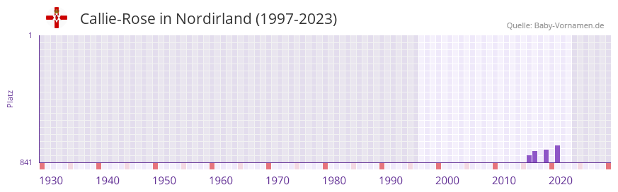 Callie-Rose in der Vornamen-Hitliste von Nordirland (1997-2023)