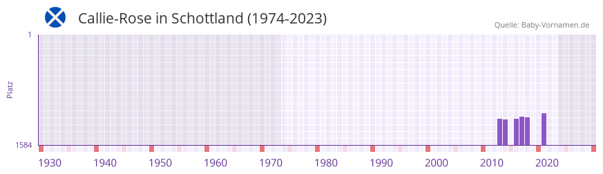 Callie-Rose in der Vornamen-Hitliste von Schottland (1974-2023)