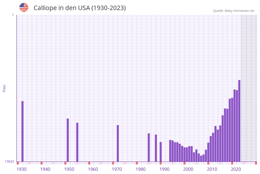 Calliope in der Vornamen-Hitliste von den USA (1930-2023)
