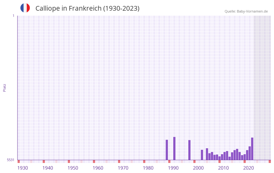 Calliope in der Vornamen-Hitliste von Frankreich (1930-2023)