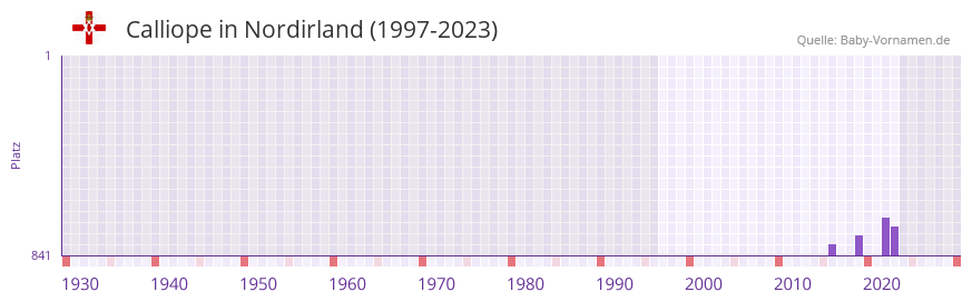 Calliope in der Vornamen-Hitliste von Nordirland (1997-2023)