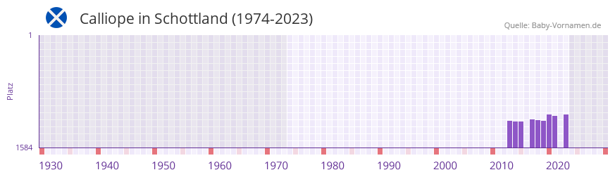 Calliope in der Vornamen-Hitliste von Schottland (1974-2023)