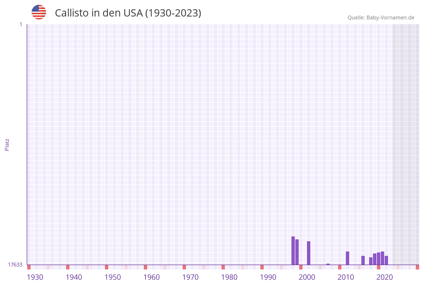 Callisto in der Vornamen-Hitliste von den USA (1930-2023)