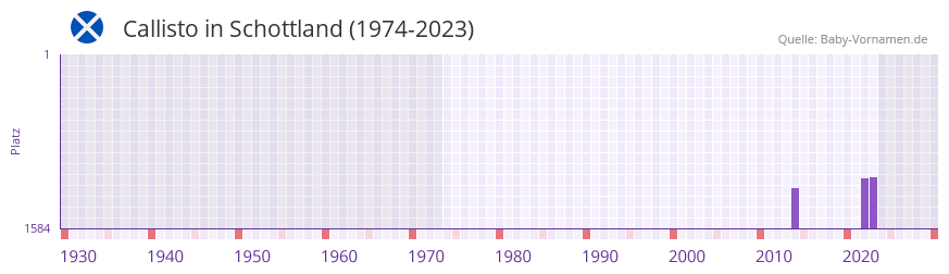 Callisto in der Vornamen-Hitliste von Schottland (1974-2023)