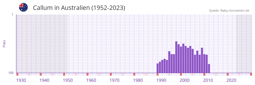 Callum in der Vornamen-Hitliste von Australien (1952-2023) Callum in der Vornamen-Hitliste von Australien (1952-2023)