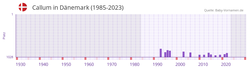 Callum in der Vornamen-Hitliste von Dänemark (1985-2023) Callum in der Vornamen-Hitliste von Dänemark (1985-2023)