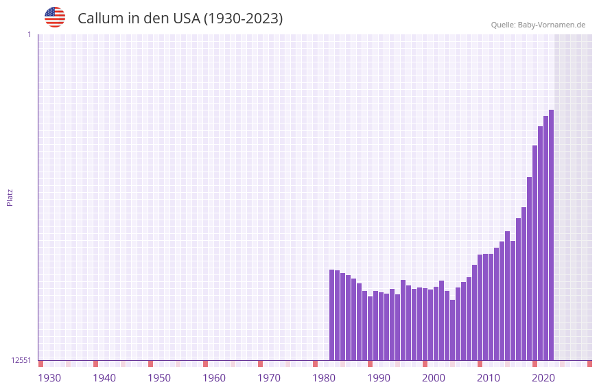 Callum in der Vornamen-Hitliste von den USA (1930-2023) Callum in der Vornamen-Hitliste von den USA (1930-2023)