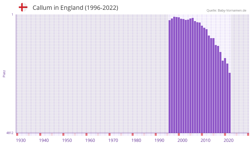 Callum in der Vornamen-Hitliste von England (1996-2022) Callum in der Vornamen-Hitliste von England (1996-2022)