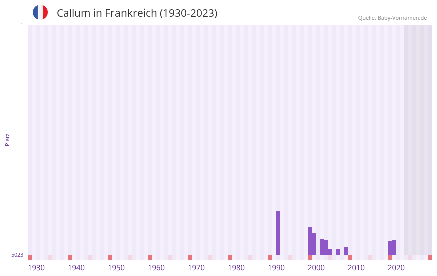 Callum in der Vornamen-Hitliste von Frankreich (1930-2023) Callum in der Vornamen-Hitliste von Frankreich (1930-2023)